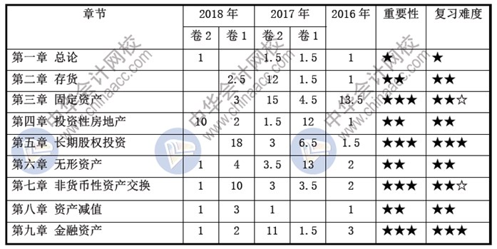 2019年中級會計(jì)師《中級會計(jì)實(shí)務(wù)》大綱變動解讀