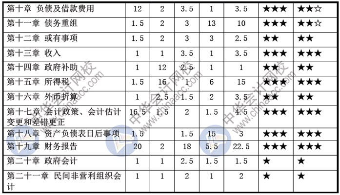 2019年中級會計(jì)師《中級會計(jì)實(shí)務(wù)》大綱變動解讀