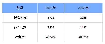 陜西渭南出考率不足50%，2017年曾低至40%