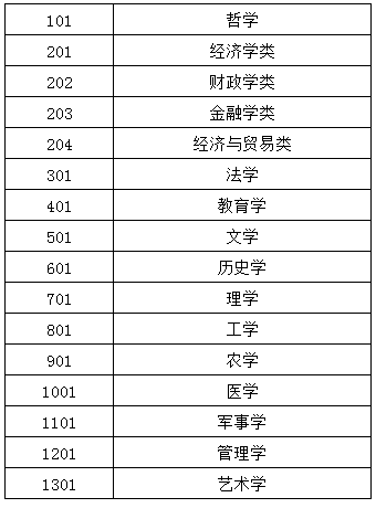 代碼專業(yè)名稱對(duì)照表