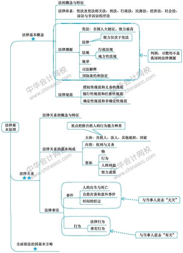 2019年注冊會計師《經(jīng)濟(jì)法》新教材第一章思維導(dǎo)圖