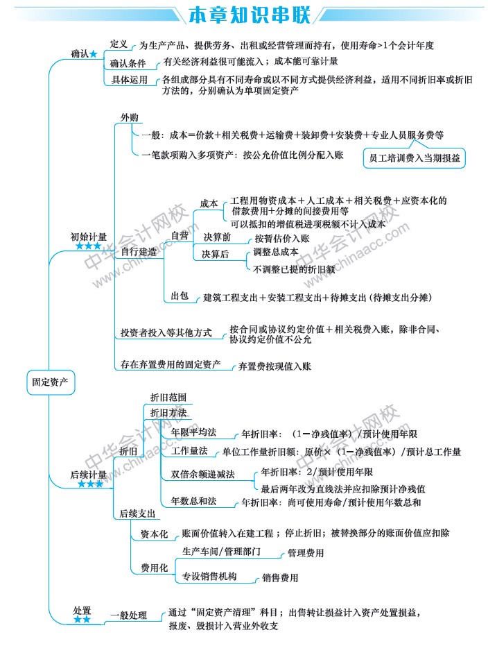 2019中級會計職稱考試《中級會計實務》思維導圖