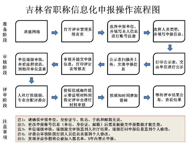 吉林開展職稱信息化申報(bào)評審工作