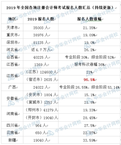 注會(huì)報(bào)名人數(shù)突破160萬(wàn)人數(shù)