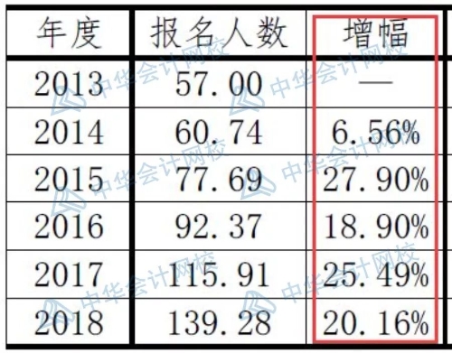 注會(huì)報(bào)名人數(shù)突破160萬(wàn)人數(shù)