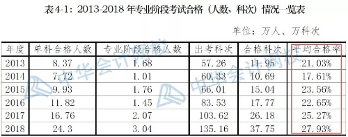 注會(huì)報(bào)名人數(shù)突破160萬(wàn)人數(shù)