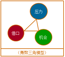 舞弊三角模型