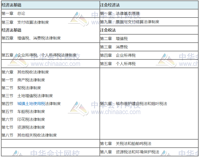 經(jīng)濟(jì)法基礎(chǔ)與注會(huì)經(jīng)濟(jì)法比較