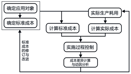 標(biāo)準(zhǔn)成本控制與分析