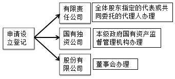 公司的登記管理