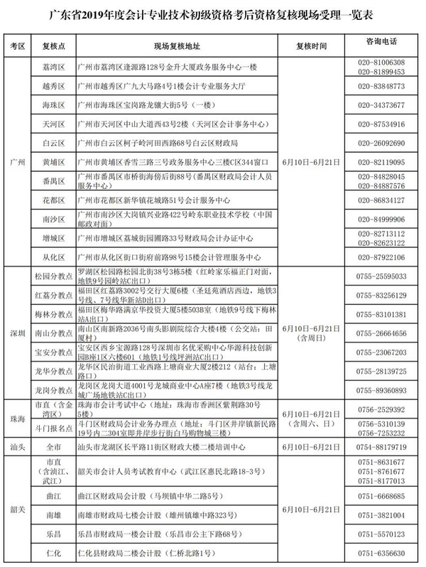 廣東2019初級會計考后資格復(fù)核