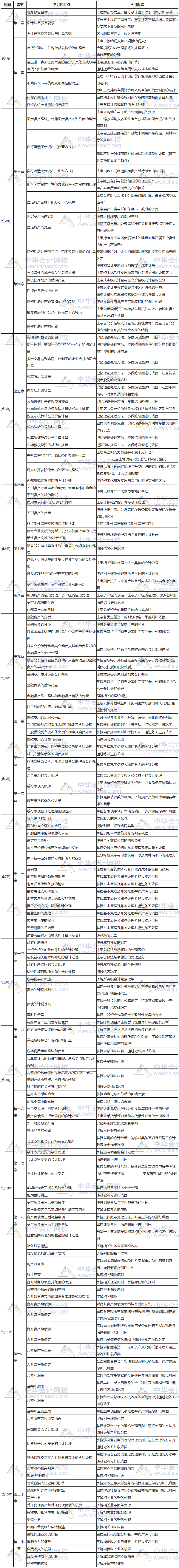 中級會計實務(wù)計劃