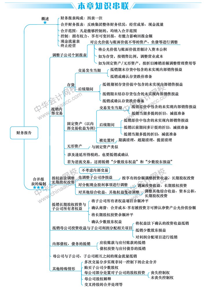 2019中級會計(jì)職稱《中級會計(jì)實(shí)務(wù)》思維導(dǎo)圖