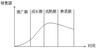 銷售預測的定性分析法 