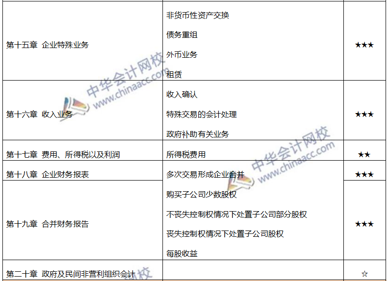 注會(huì)各章節(jié)重要考點(diǎn)及重要性