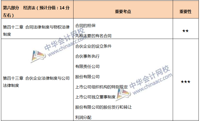 注會(huì)各章節(jié)重要考點(diǎn)及重要性