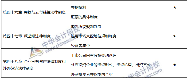 注會(huì)各章節(jié)重要考點(diǎn)及重要性