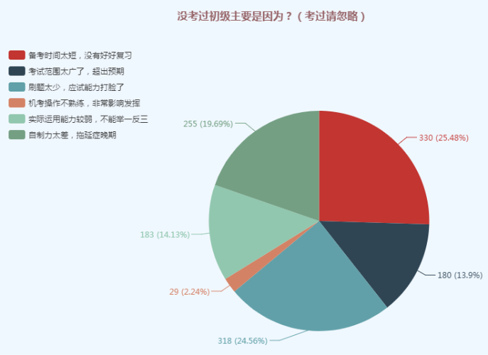 初級會(huì)計(jì)調(diào)查1