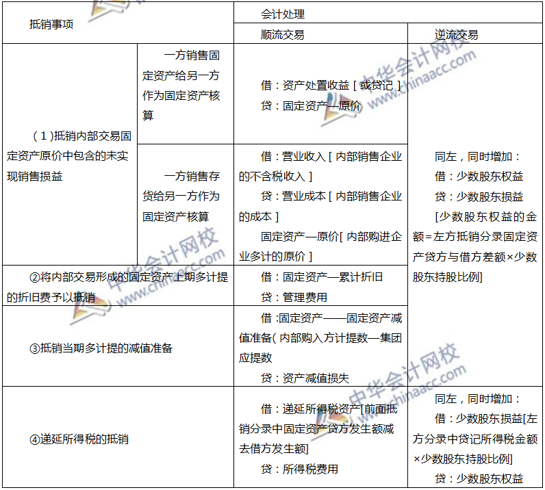 內部交易固定資產和無形資產的合并處理