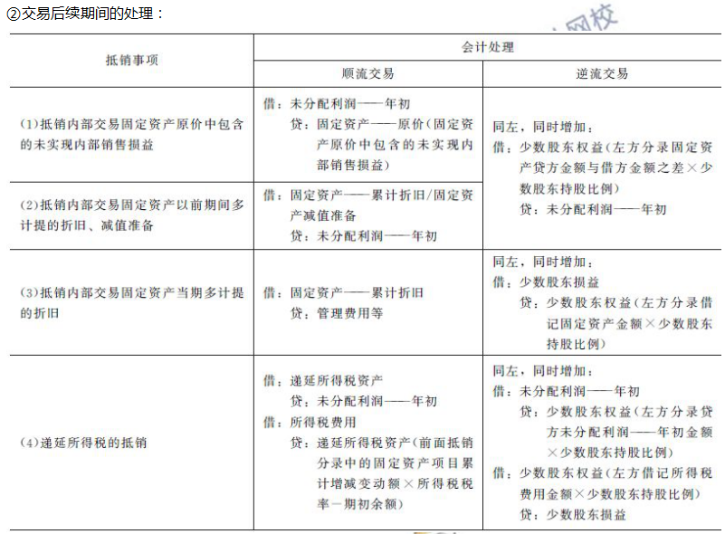 內部交易固定資產和無形資產的合并處理