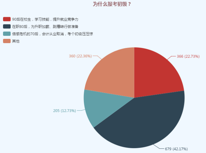 為什么報考初級問卷調查