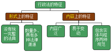 行政法的特征