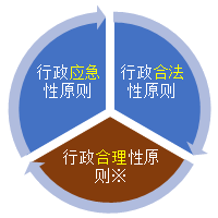 行政法的基本原則