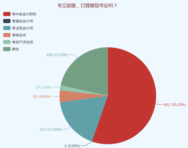 考完初級，打算繼續(xù)考證嗎 調查問卷