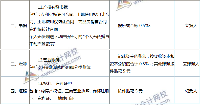 印花稅稅目與稅率