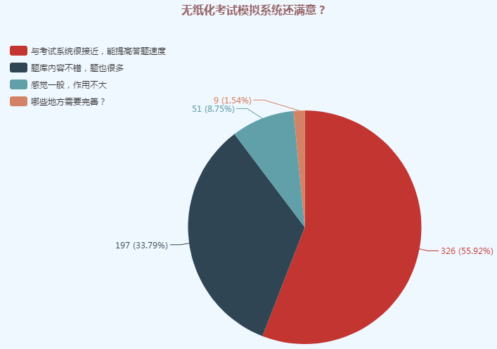 無紙化考試模擬系統(tǒng)滿意程度