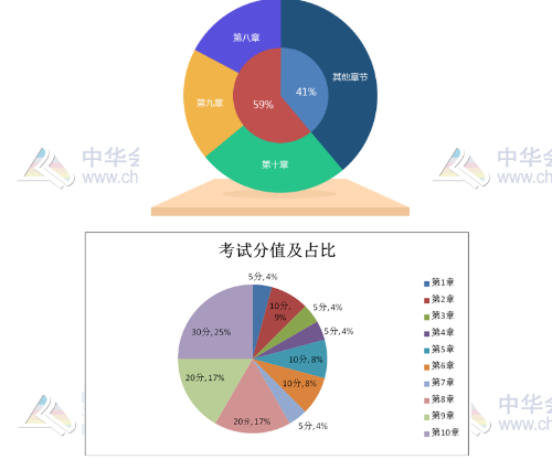 高級會計師歷年考試分值及占比