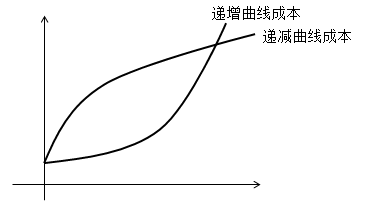 曲線(xiàn)變動(dòng)成本