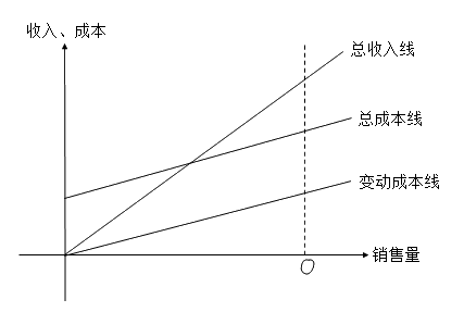 邊際貢獻式量本利分析圖
