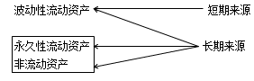 流動(dòng)資產(chǎn)的融資策略
