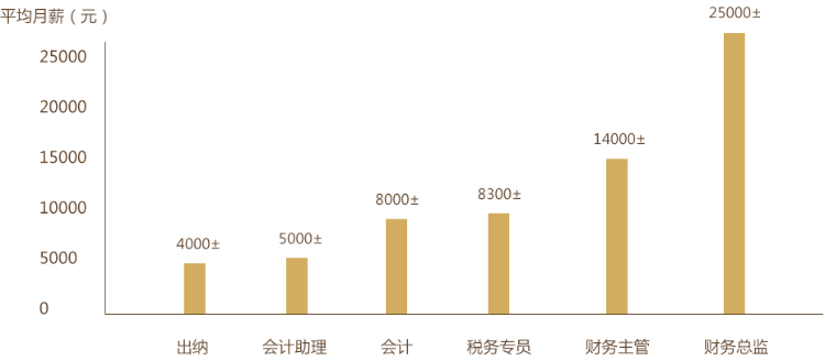 會計(jì)人的職業(yè)生涯規(guī)劃 這四個階段你了解嗎？