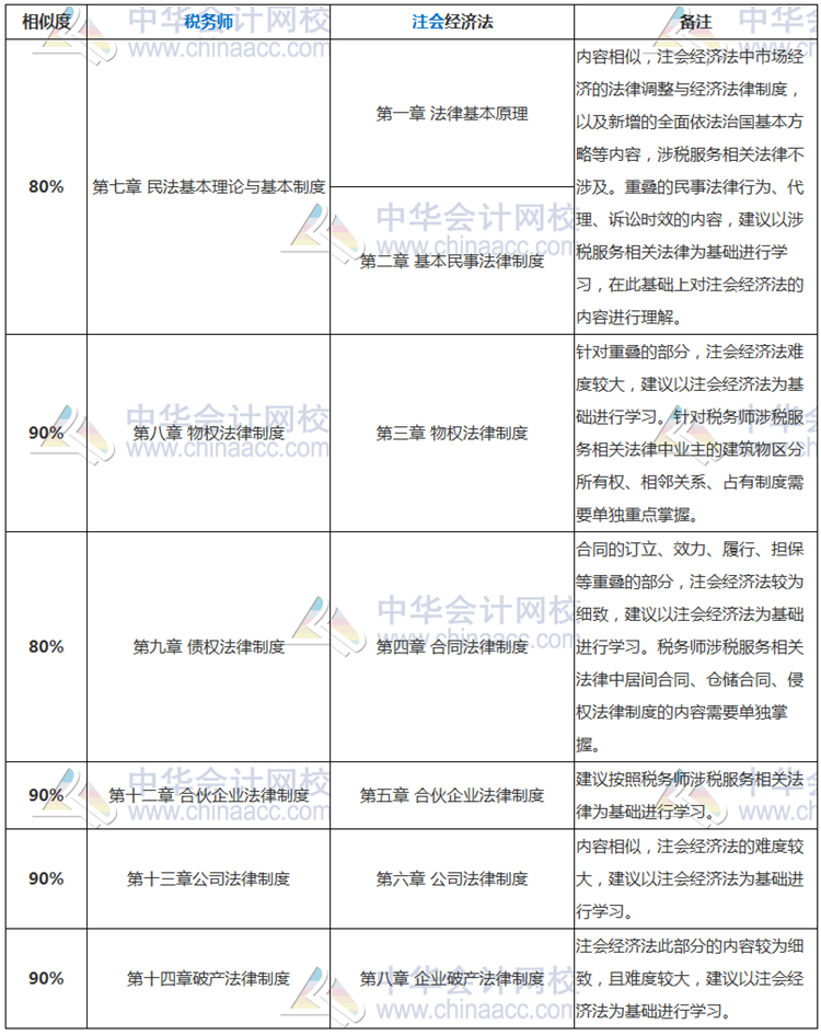 注會(huì)《經(jīng)濟(jì)法》vs稅務(wù)師《涉稅服務(wù)相關(guān)法律》的相似之處