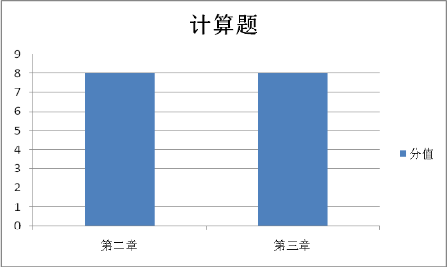 稅法一計(jì)算題考查的章節(jié)和分值