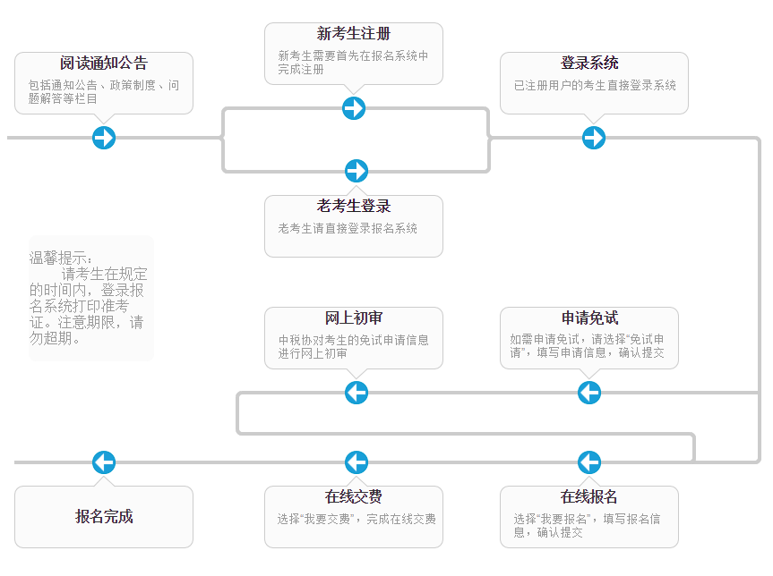 稅務(wù)師報(bào)名流程圖