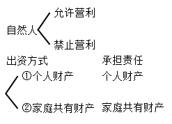 個(gè)人獨(dú)資企業(yè)的設(shè)立條件