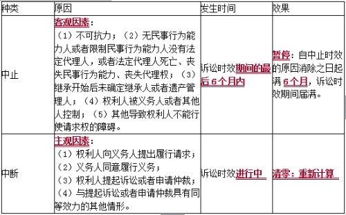 訴訟時效中止與中斷