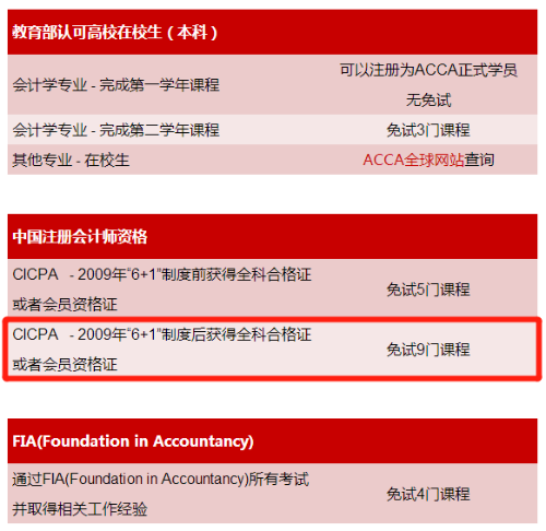 拿下注會(huì)ACCA就能免考9門(mén)你知道嗎？