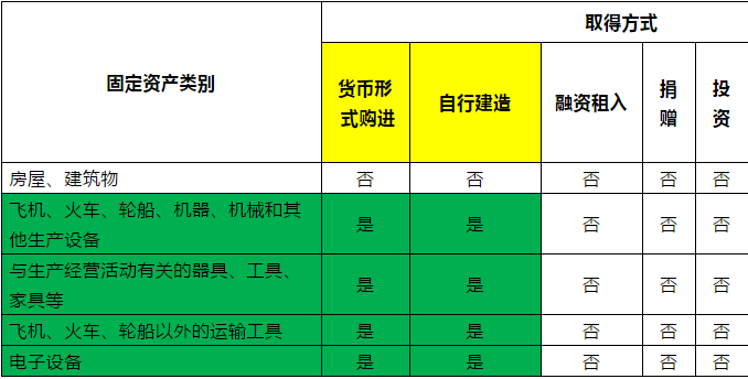 固定資產(chǎn)取得方式將會成為稅局檢查重點