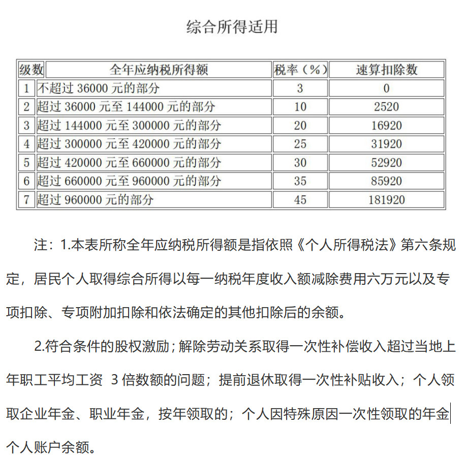 新個人所得稅稅率表及專項附加記憶表