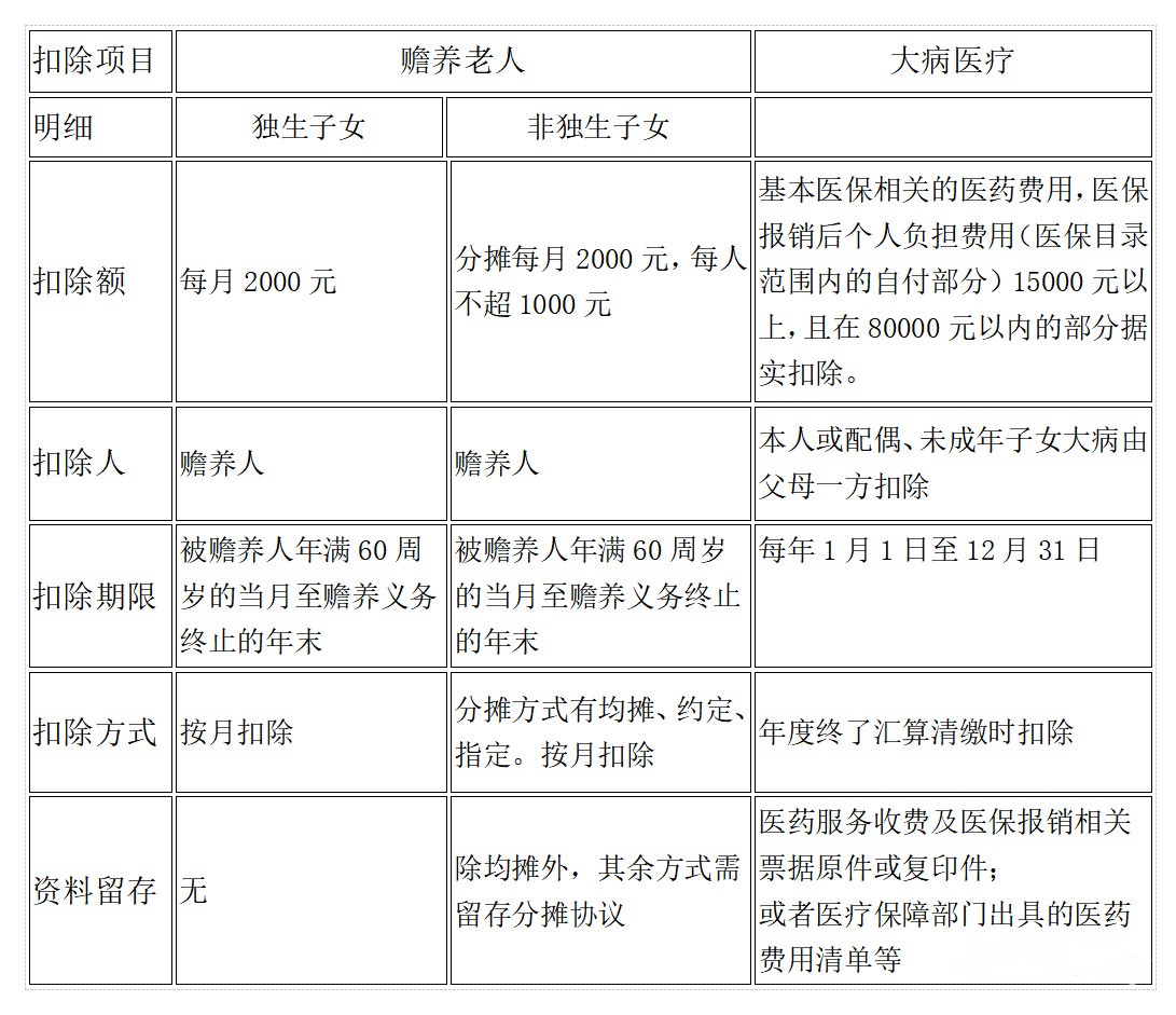 新個人所得稅稅率表及專項附加記憶表