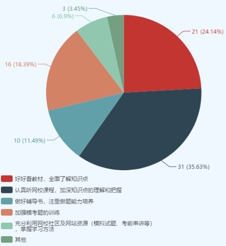 注會綜合考生踩過的“坑” 你一定要避開！