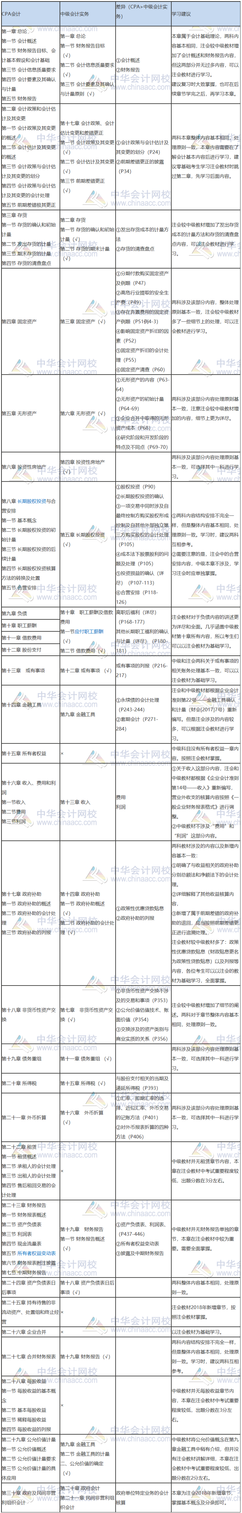 注會會計VS中級會計實務(wù) 究竟誰更勝一籌？