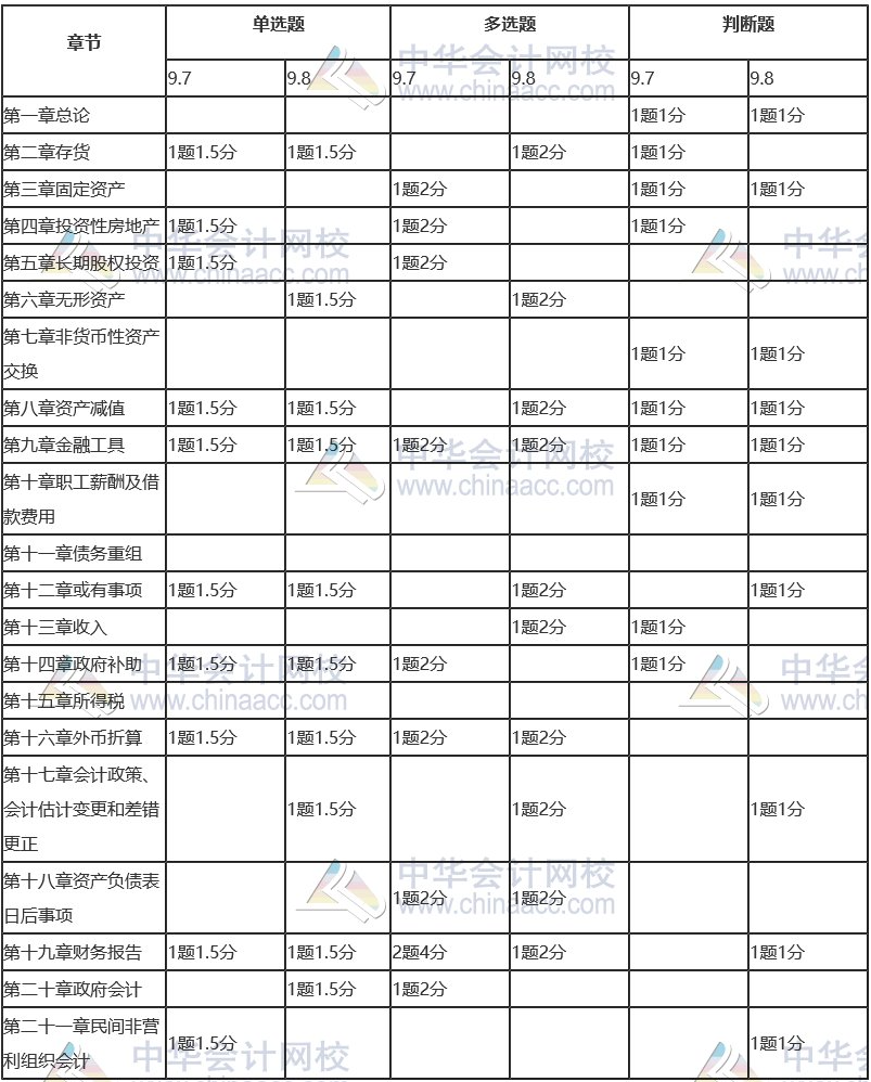 客觀題各章題型、題量和分值分布