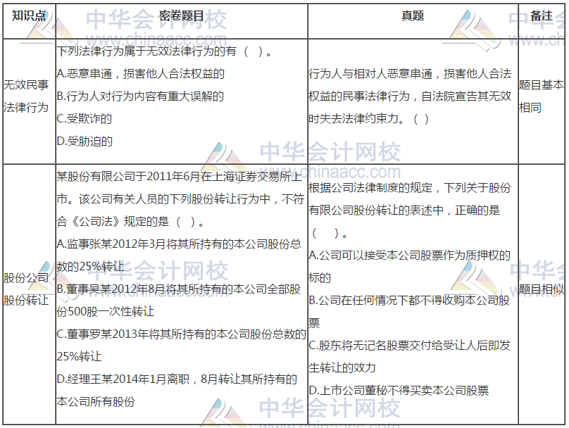 中級會計《經(jīng)濟法》試題與C位奪魁密卷題目分析報告