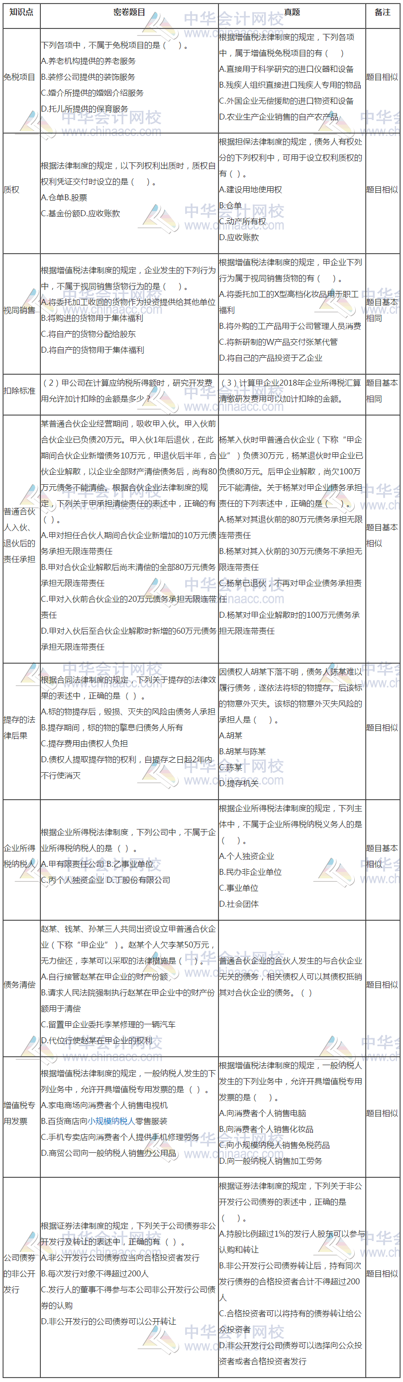 中級會計《經(jīng)濟法》試題與C位奪魁密卷題目分析報告