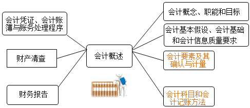 吳憂老師喊你來學(xué)會計概述?。?！